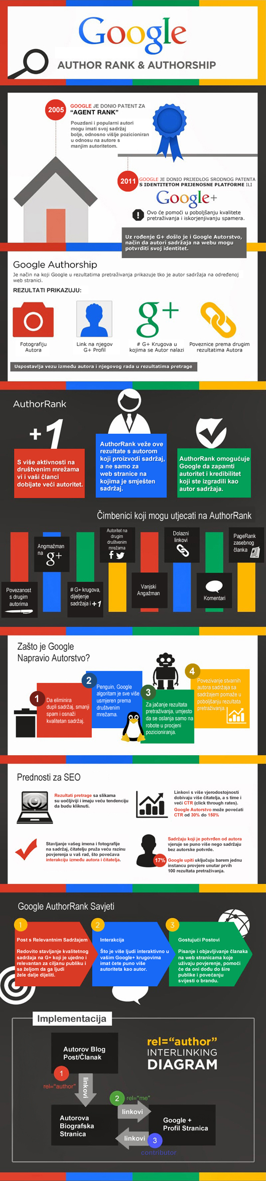 Google Author Rank i Authorship te SEO optimizacija