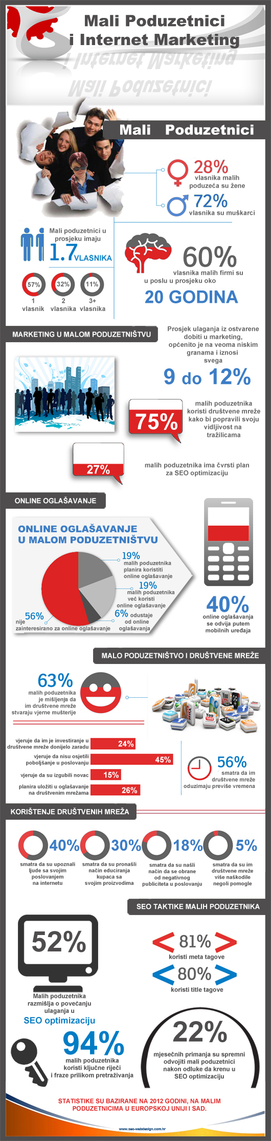 mali poduzetnici, internet oglašavanje i SEO optimizacija